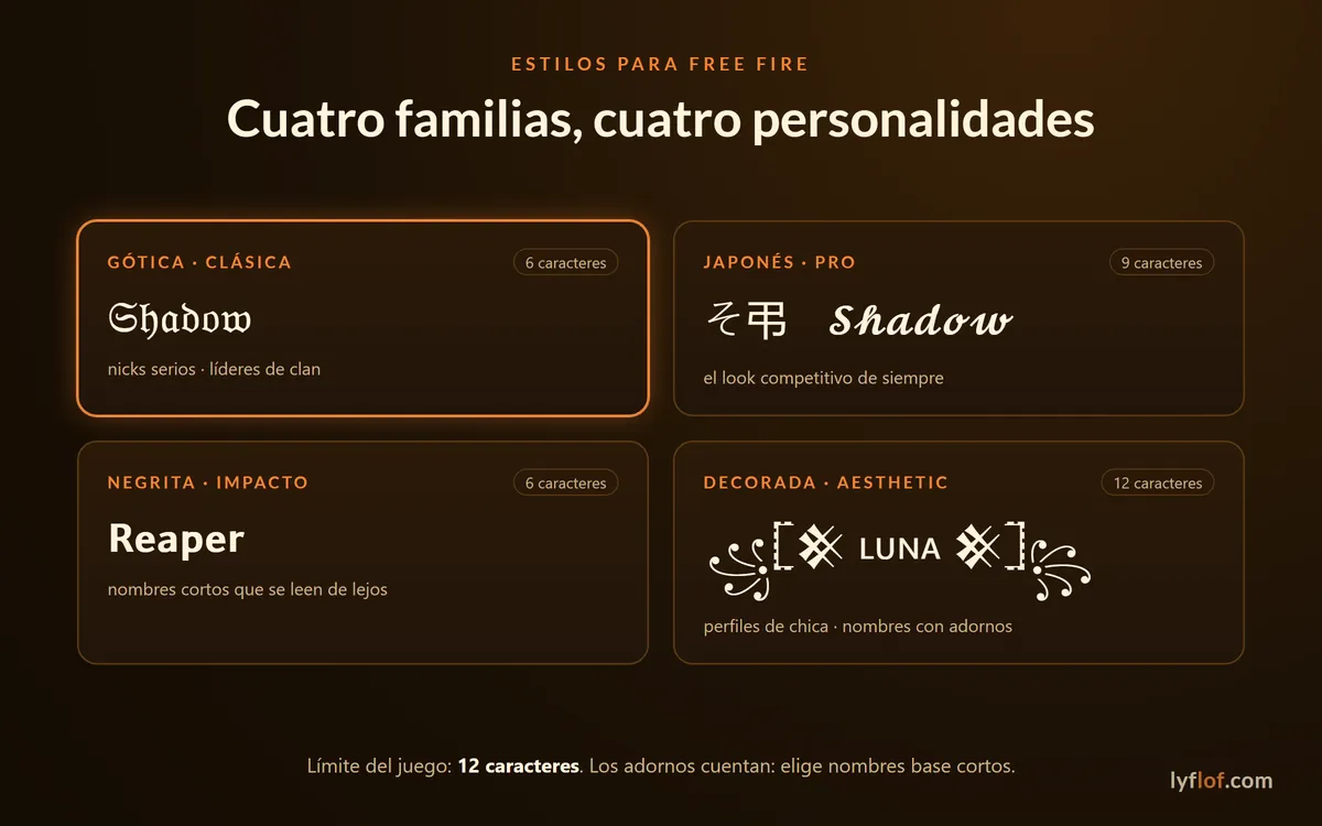 Cuatro estilos de nicks para Free Fire: gótica, japonés, negrita y decorada, con cuántos caracteres ocupa cada uno