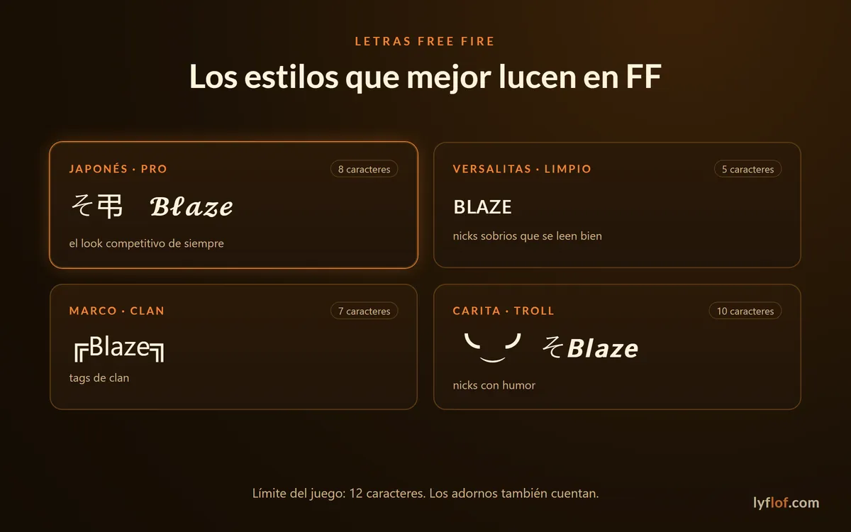Los estilos de letras que mejor lucen en Free Fire, con cuántos caracteres ocupa cada uno