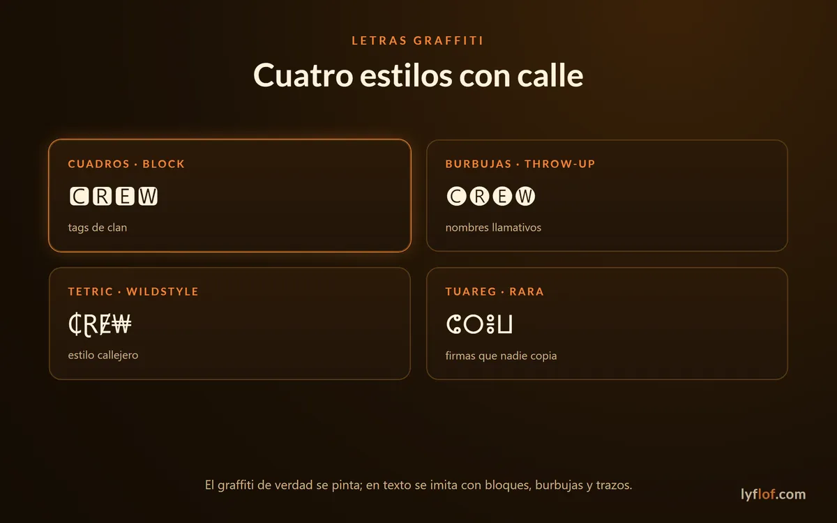 Cuatro estilos de letras graffiti: cuadros, burbujas, tetric y tuareg
